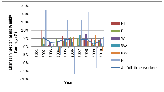 Image 12. Change in Median Gross Weekly Earnings 2001-2010