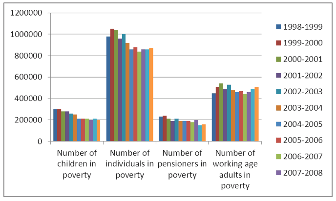 Image 17. Chart Showing Change in Population in Poverty