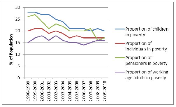 Image 18. Chart Showing Change in Proportion of the Population in Poverty