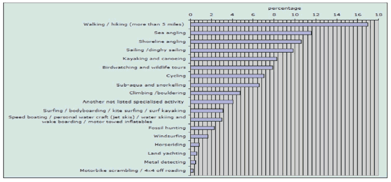 Image 27. Proportion of People Undertaking Different Types of Marine and Coastal Activity