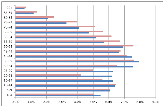  Image 30 Comparison of the Population of South West Region with National Average