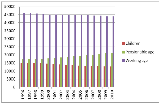  Image 31 Change in Population 1996-2010 in South West Region