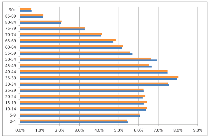  Image 32. Comparison of the Population of West Region with National Average
