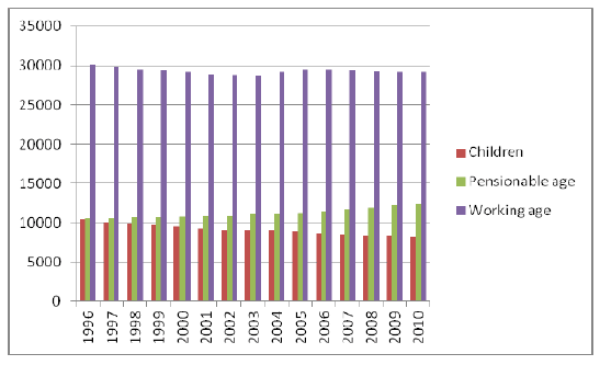  Image 35. Change in Population 1996-2010 in the North West Region