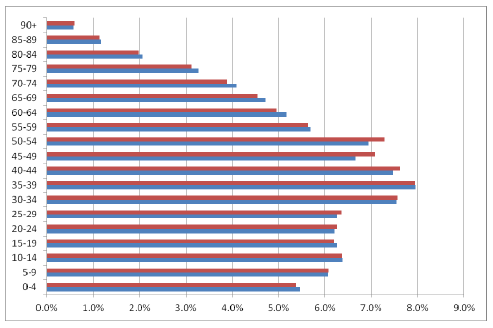  Image 38. Comparison of the Population of North East Region with National Average