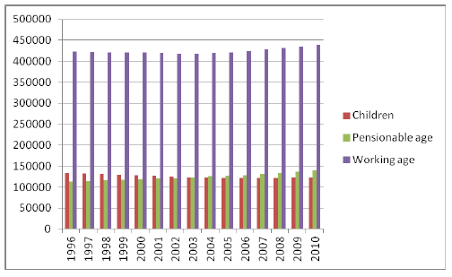  Image 39. Change in Population 1996-2010 in the North East Region
