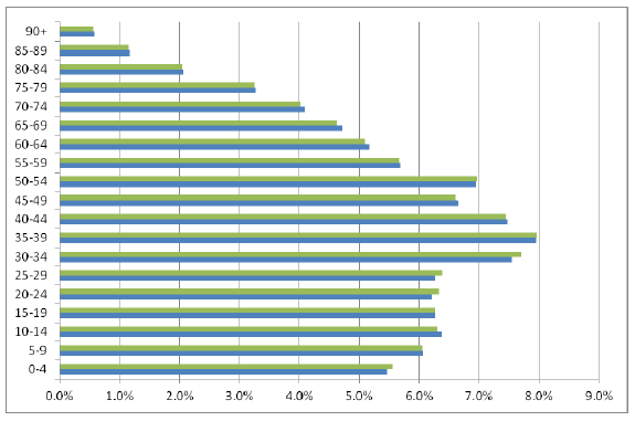  Image 40. Comparison of the Population of East Region with National Average