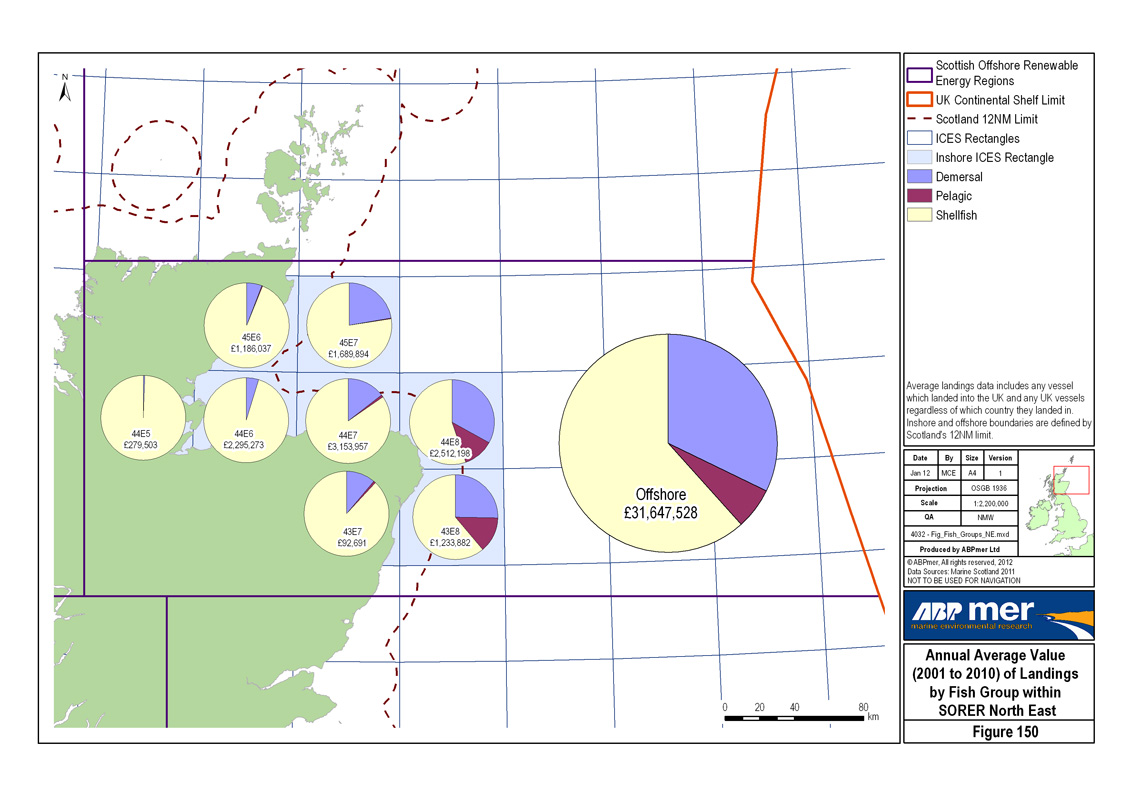 150. Annual Average Value (2001 to 2010) of Landings by Fish Group within SOER North East