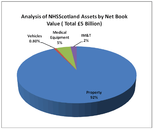 Analysis of NHSScotland Assets by Net Book Value (Total £5 Billion)