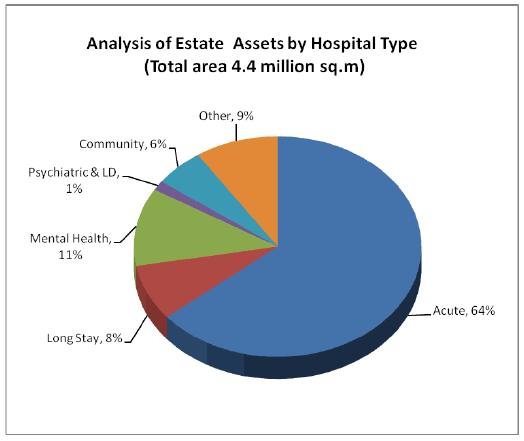 Analysis of Estate Assets by Hospital Type (Total area 4.4 million sq. m)