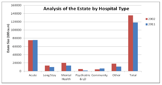 Analysis of the Estate by Hospital Type