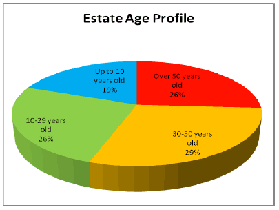 Estate Age Profile