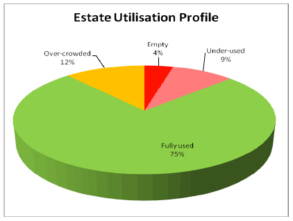 Estate Utilisation Profile