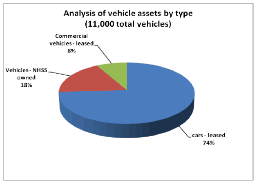 Analysis of vehicle assets by type (11,000 total vehicles