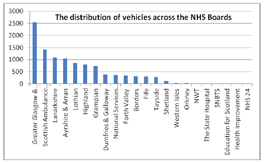 The distribution of vehicles across the NHS Boards