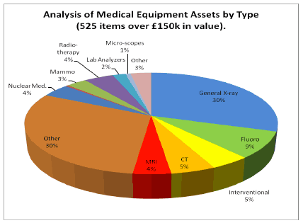 Analysis of Medical Equipment Assets by Type (525 items over £150k in value).