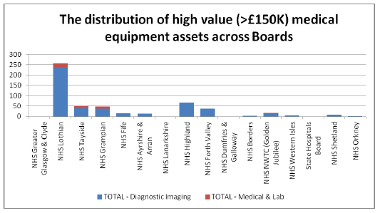 The distribution of high value (>£150k) medical equipment assets across Boards