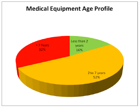 Medical Equipment Age Profile