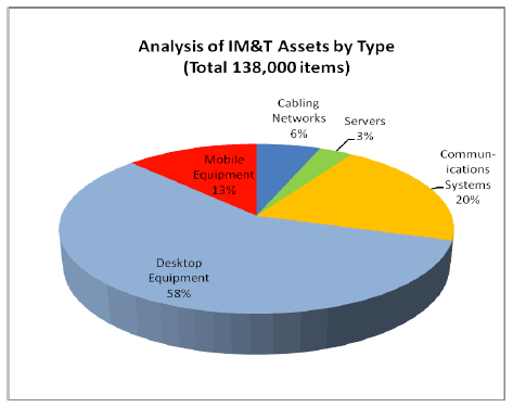 Analysis of IM&T Assets by Type (total 138,000 items)