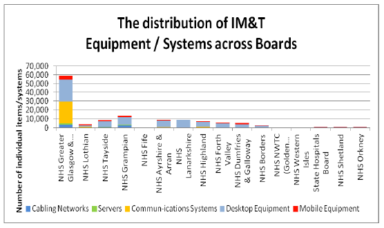 The distribution of IM&T Equipment / Systems across Boards
