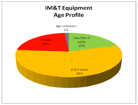 IM&T Equipment Age Profile