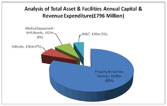Analysis of Total Asset & Facilities Annual Capital & Revenue Expenditure (£796 Million)