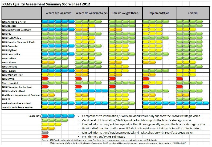 PAMS Quality Assessment Summary Score Sheet 2012