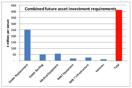Combined future asset investment requirements