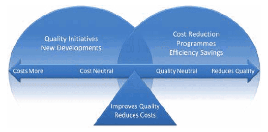 Delivering improvments in quality at lower costs