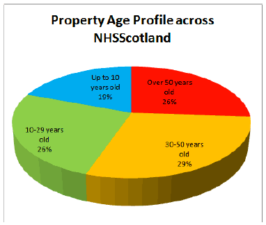 Property Age Profile across NHSScotland