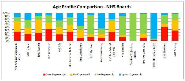 Age Profile Comparison - NHS Boards