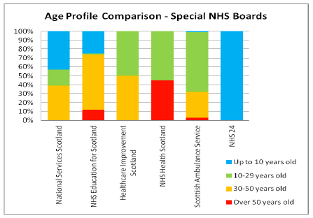 Age Profile Comparison - Special NHS Boards