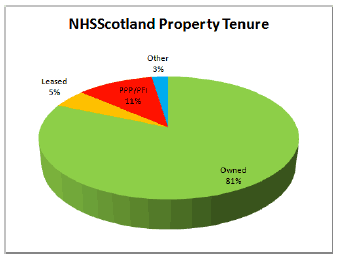 NHSScotland Property Tenure