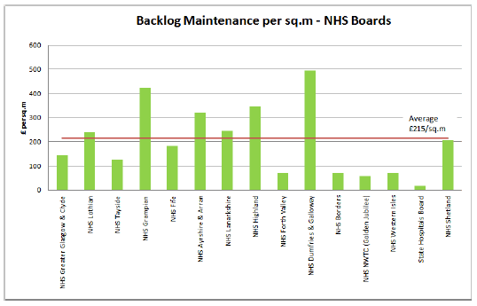 Backlog Maintenace per sq.m - NHS Boards