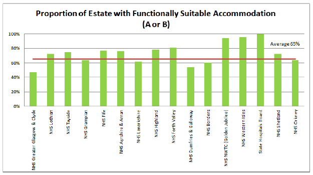 Proportion of Estate with Functionally Suitable Accommodation (A or B)