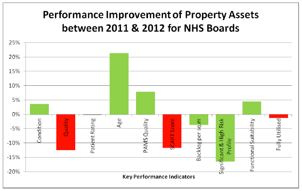 Performance Improvement of Property Assets between 2011 & 2012 for NHS Boards