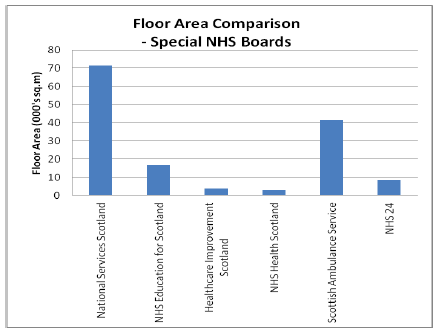 Floor Area Comparison - Special NHS Boards