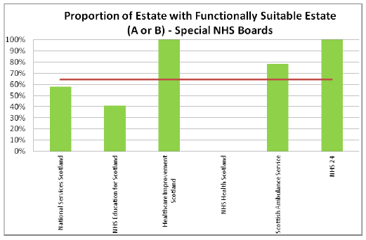 Proportion of Estate with Functionally Suitable Estate (A or B) - Special NHS Boards