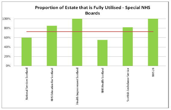 Proportion of Estate that is Fully Utilised - Special NHS Boards