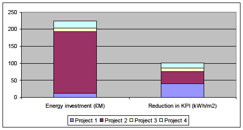 Energy investment (£m)