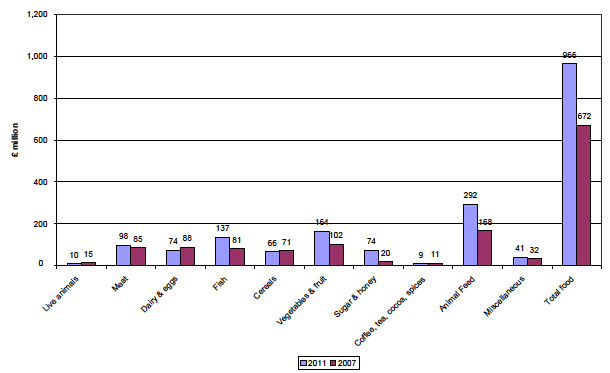 Overseas Food Imports in to Scotland, by value 2007 and 2011
