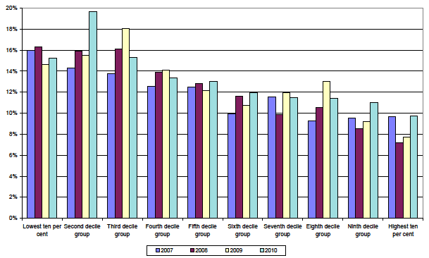 Household expenditure on food and non-alcoholic drinks, 2007-2010