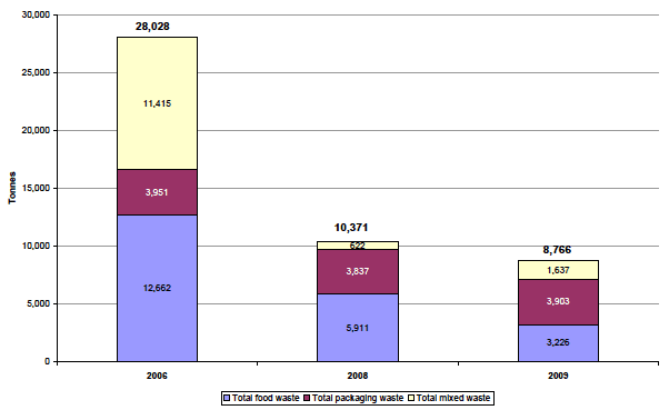 Waste produced by reporting Food and Drink Federation member sites in Scotland, 2006, 2008 and 2009
