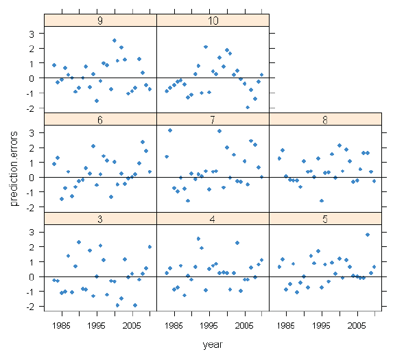 Figure 3.2.7: West of Kintyre. Standardised catch prediction errors by age from the final TSA run.