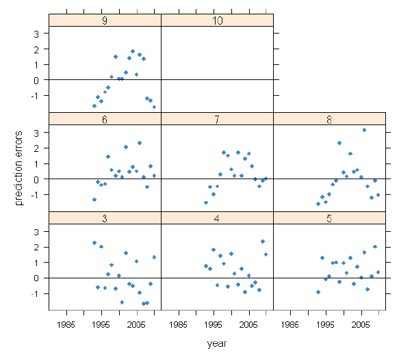 Figure 3.2.8: West of Kintyre. Standardised survey prediction errors by age from the final TSA run.