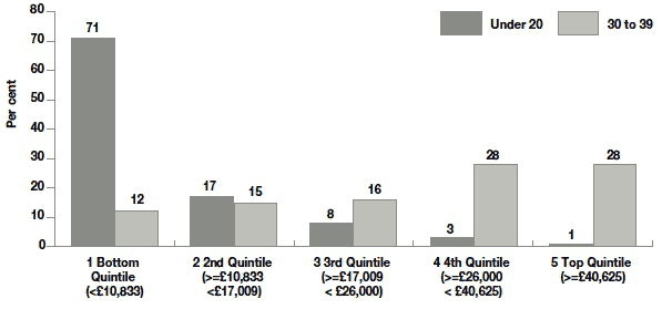 Figure 2.1 Maternal age at child's birth by household equivalised income (quintiles)