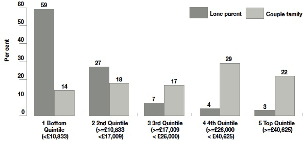 Figure 2.2 Family type by household equivalised income (quintiles)