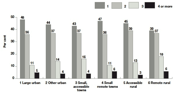 Figure 2.3 Number of children in household by area urban-rural classification