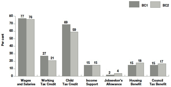 Figure 2.5 Proportion of families with any of these sources of income by cohort