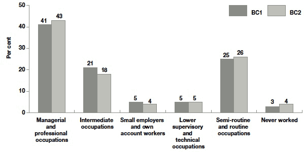Figure 2.7 Household socio-economic classification (NS-SEC) by cohort